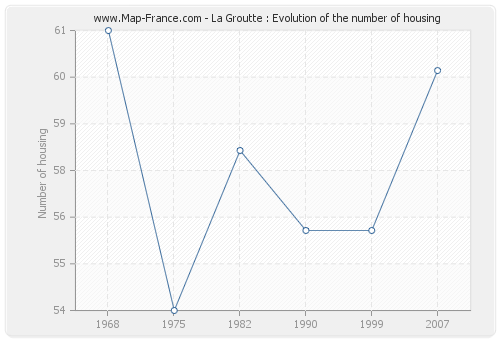 La Groutte : Evolution of the number of housing